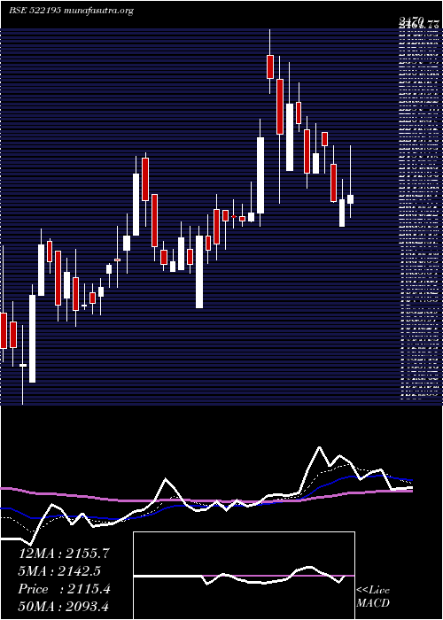  Daily chart FrontierSpr