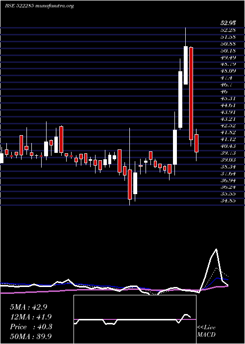  Daily chart JayNeco