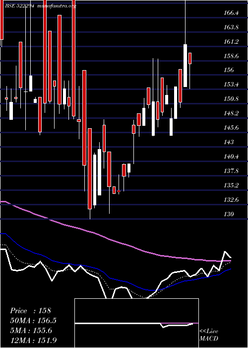  Daily chart TI
