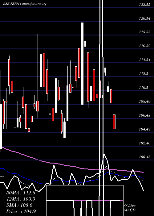  Daily chart Weizmann
