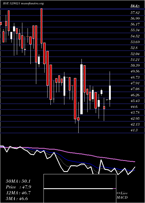  Daily chart Rishitech