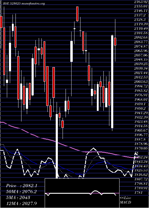  Daily chart SafariInd