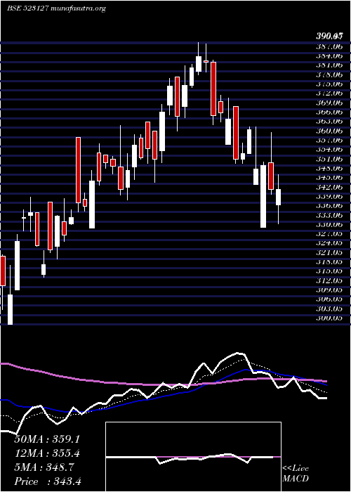  Daily chart EihAsso