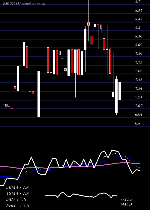  Daily chart OtcoIntern
