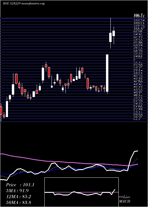  Daily chart BharatSeats