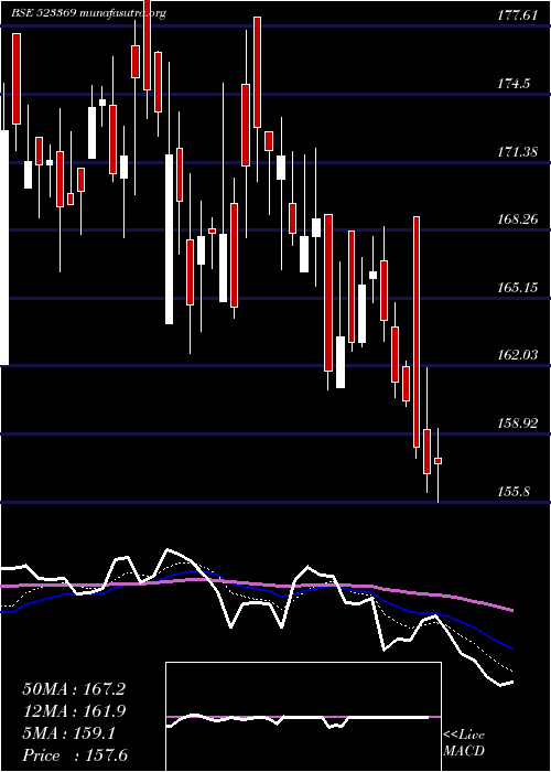  Daily chart DcmShr