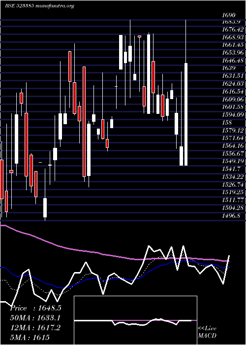  Daily chart NilkamalL