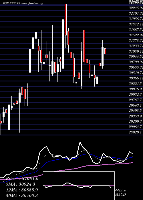  Daily chart 3mIndia