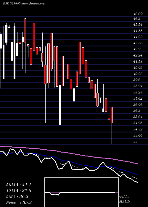  Daily chart IndBank