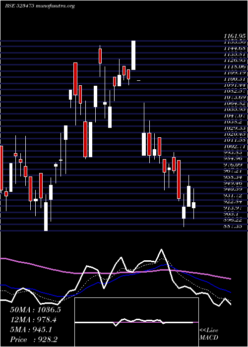  Daily chart LotusChoc