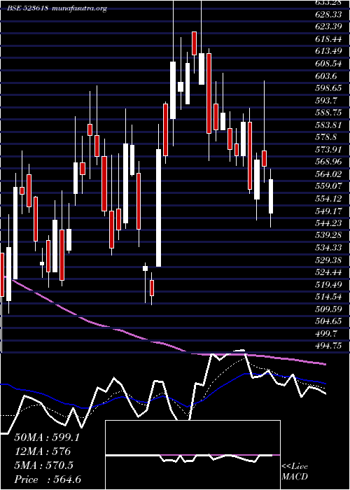  Daily chart DredgingCor