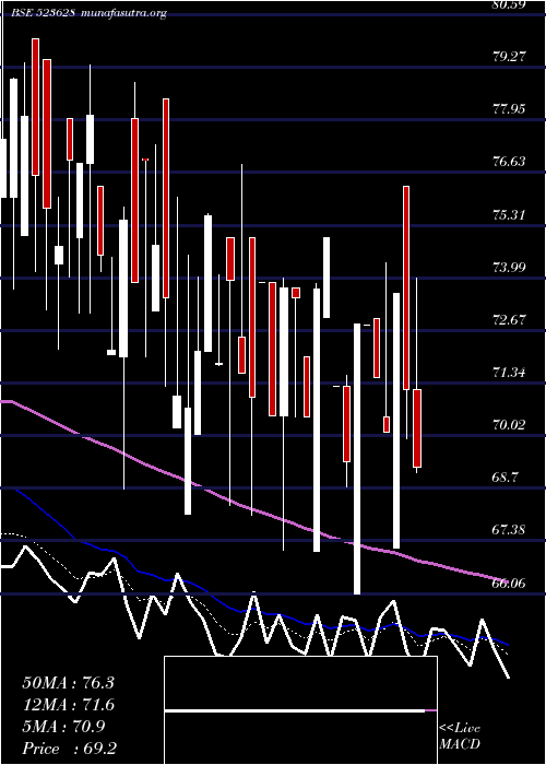  Daily chart Poddar