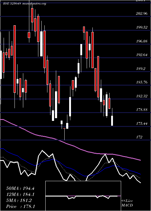  Daily chart Plastiblend