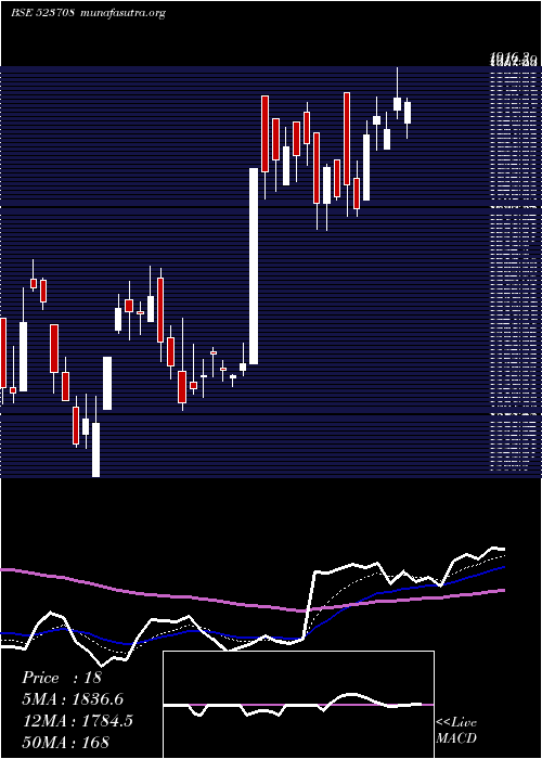  Daily chart EimcoElecon