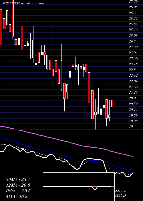  Daily chart IoSystem