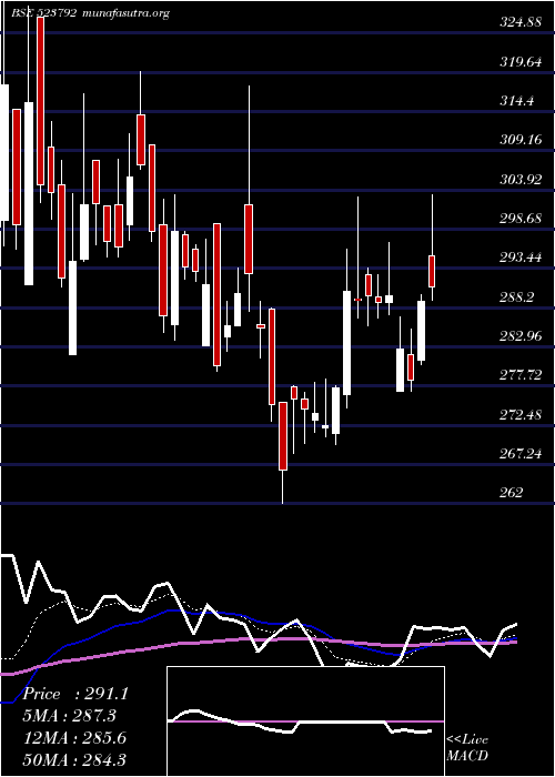  Daily chart Mazda