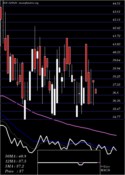  Daily chart SovereignDi
