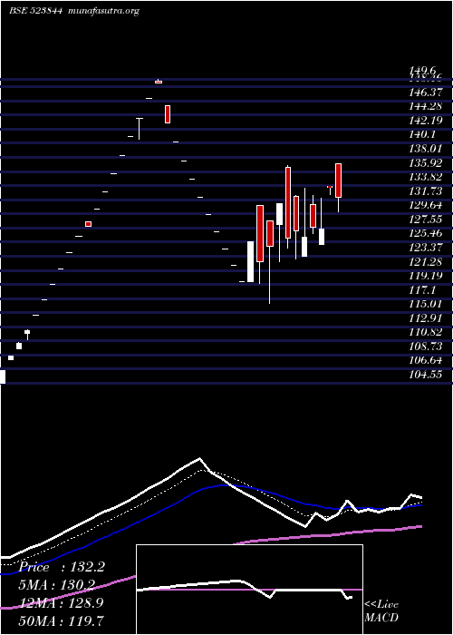  Daily chart Constronic