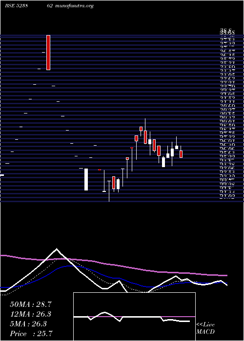  Daily chart Pifl