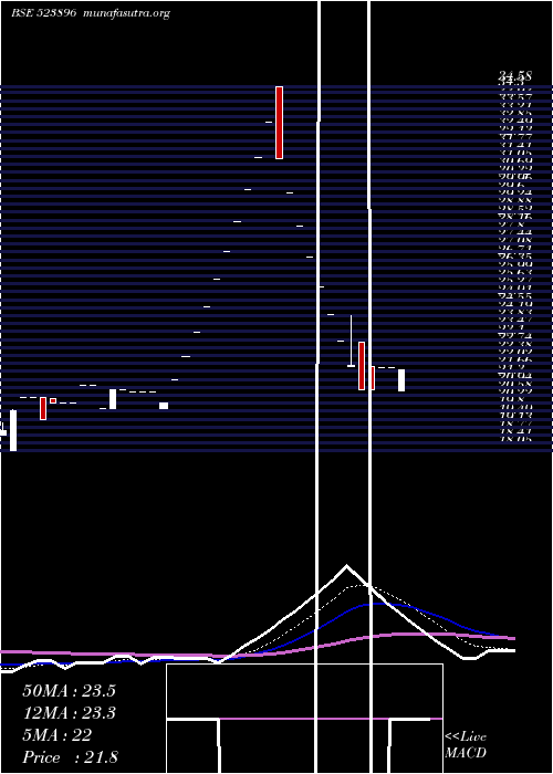 Daily chart Apil