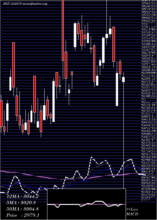  Daily chart Kingfa