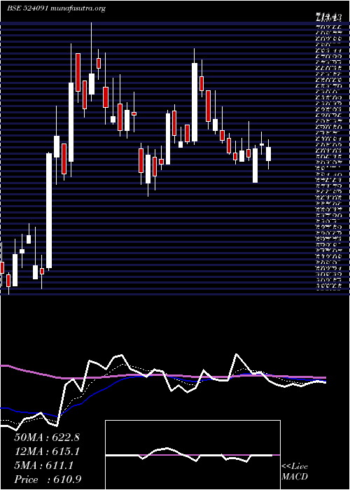  Daily chart Acrycil