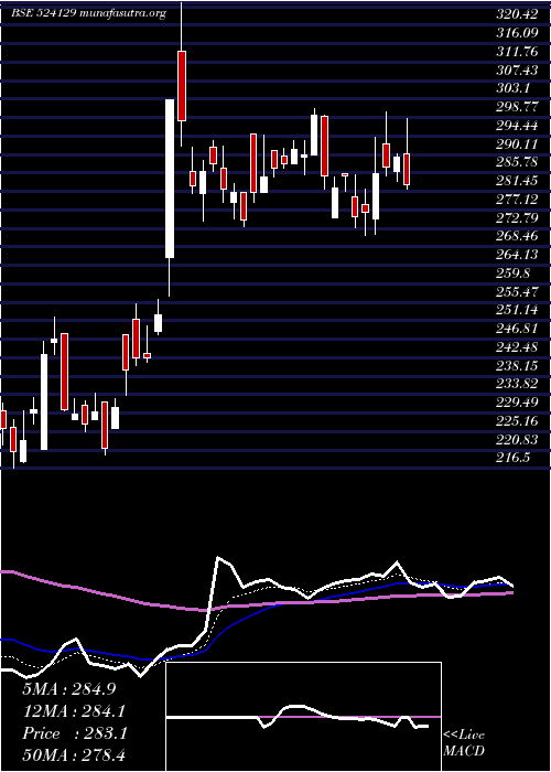  Daily chart VinylChem