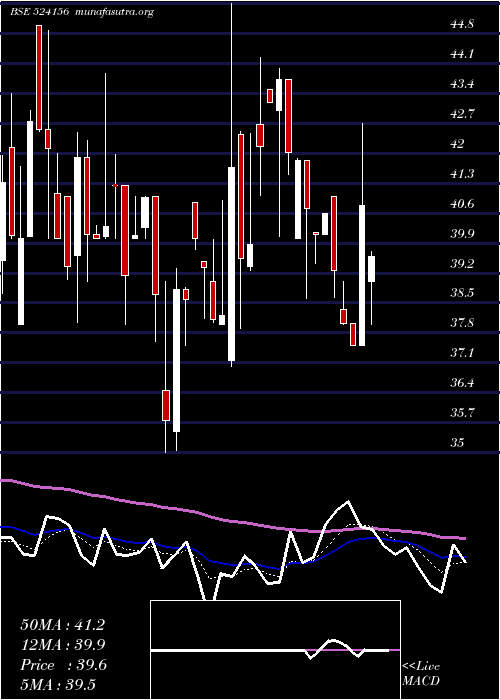  Daily chart TC