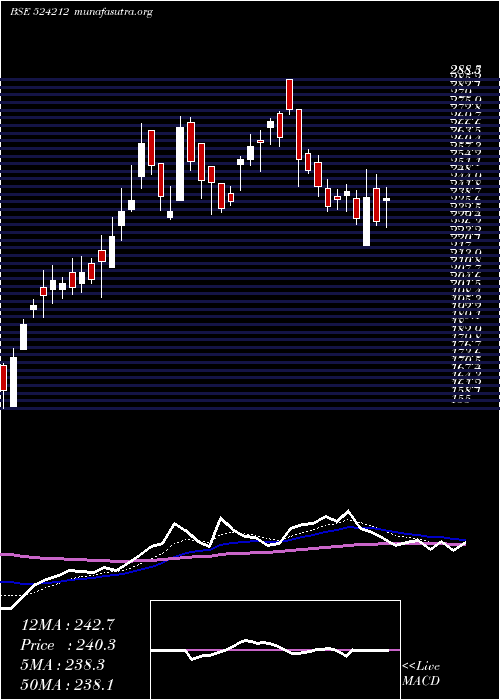  Daily chart Wanbury