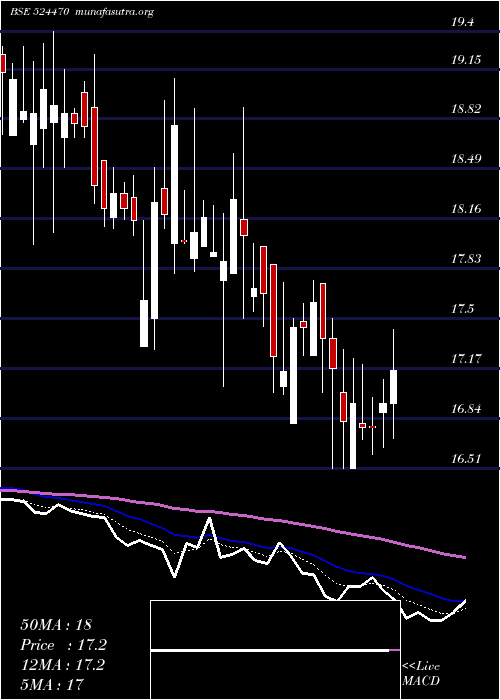  Daily chart SyncomForm