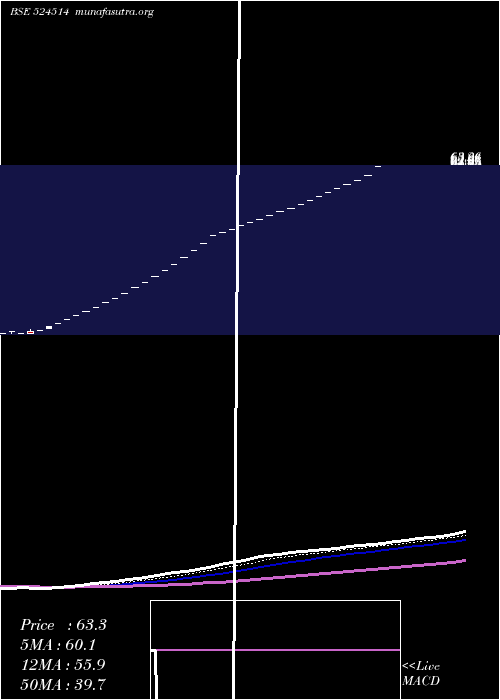  Daily chart TulaseeBio
