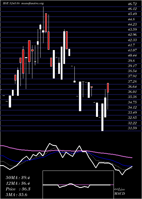  Daily chart BacilPharma