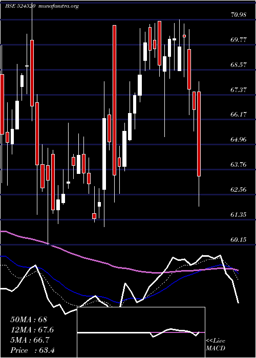  Daily chart KmcShil
