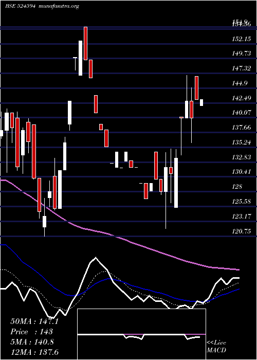  Daily chart AshokAlco