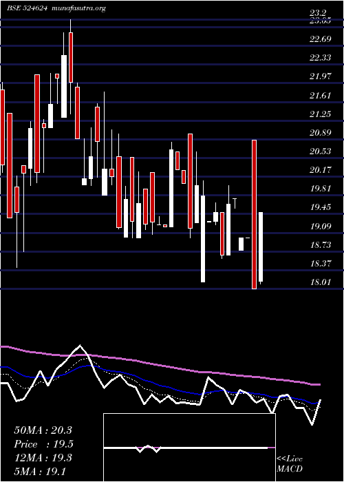  Daily chart GaganGases