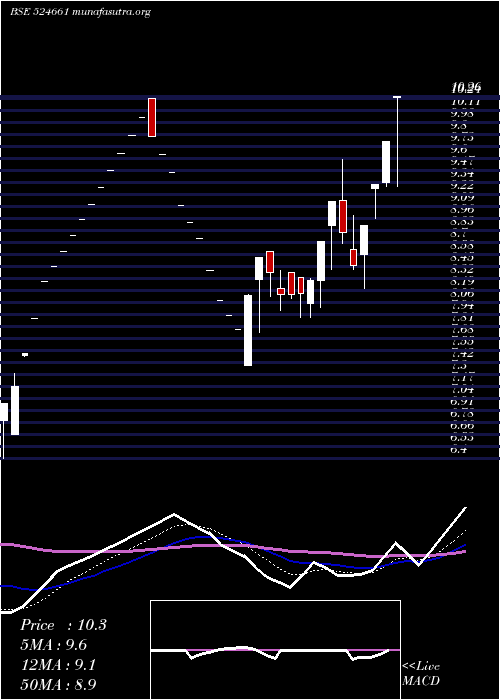  Daily chart WelcureDrug