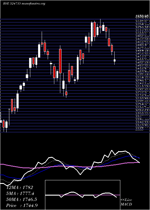  Daily chart SunPharma