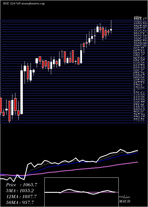  Daily chart Fischer
