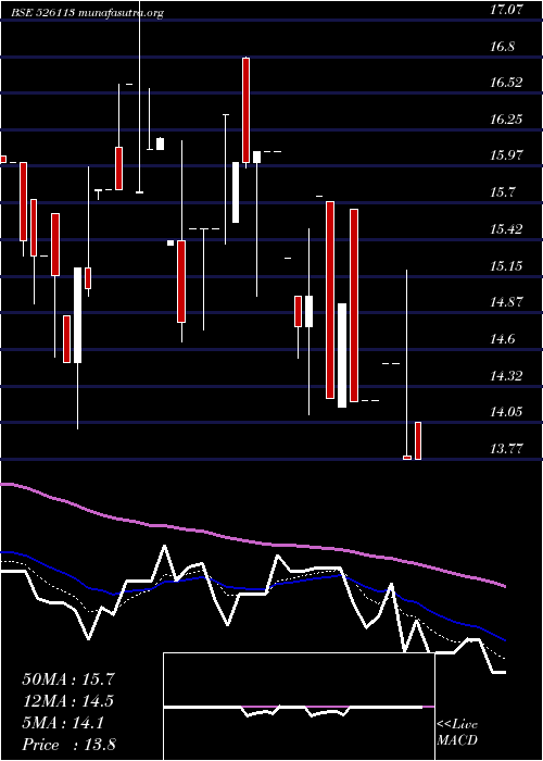  Daily chart UniroyalMar