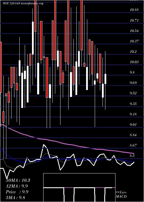  Daily chart Mpl