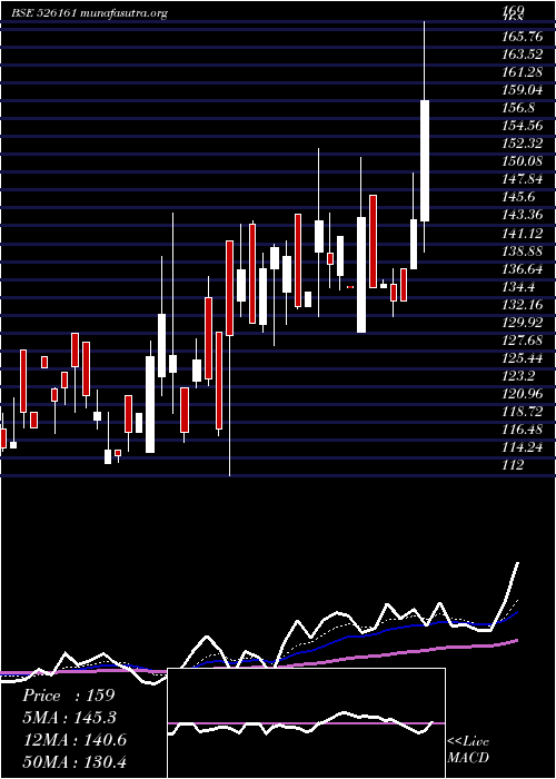  Daily chart SpentaInt