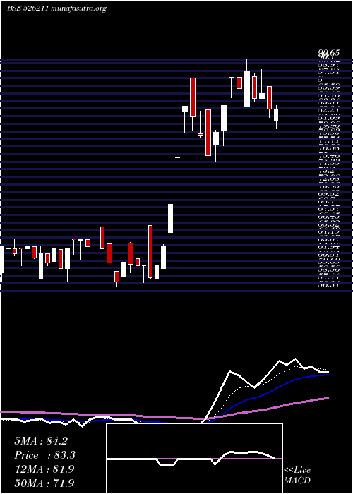  Daily chart SurajIndus