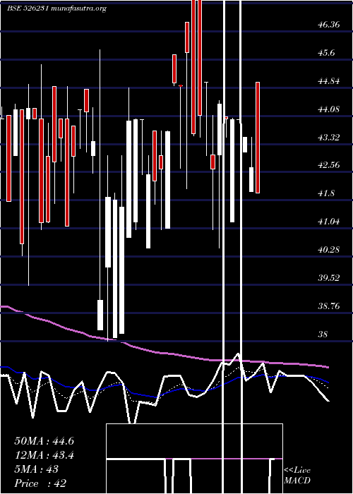  Daily chart StdSurfact