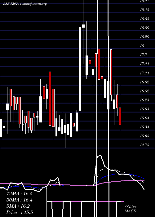  Daily chart AmrapaliInd