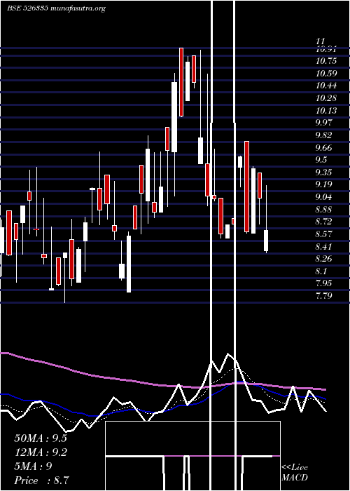  Daily chart ShreyasInte