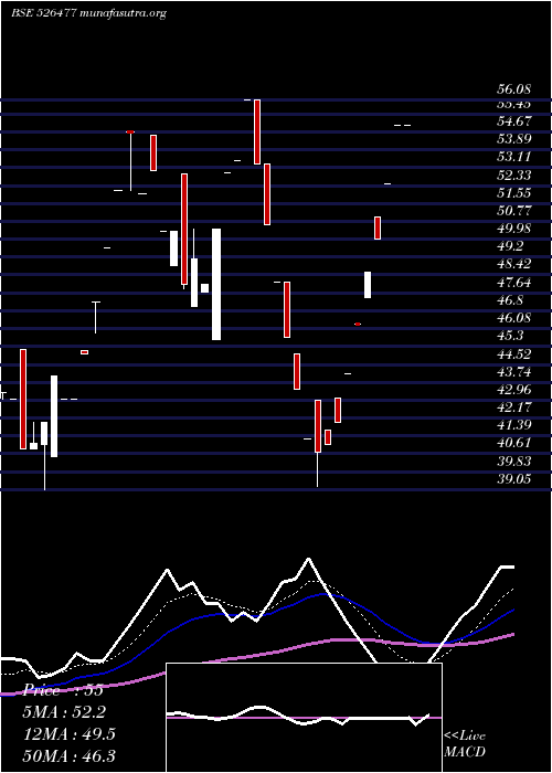  Daily chart SA