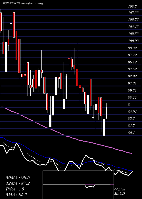  Daily chart SkyIndust