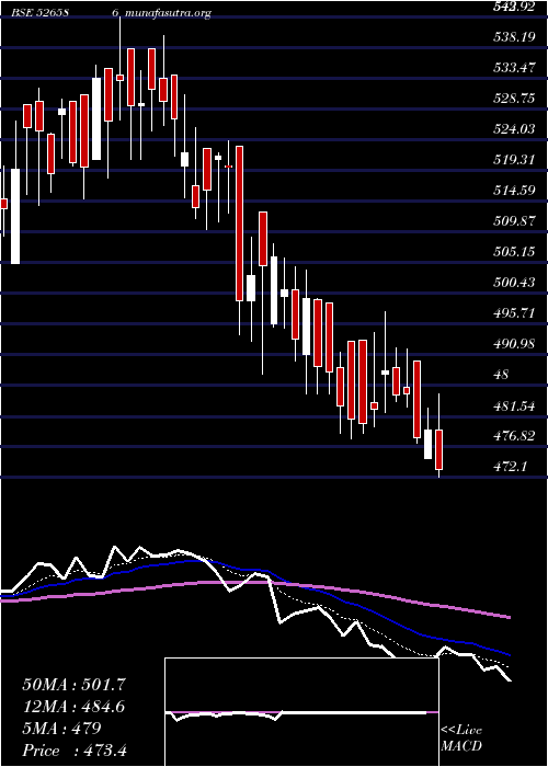  Daily chart WimPlast