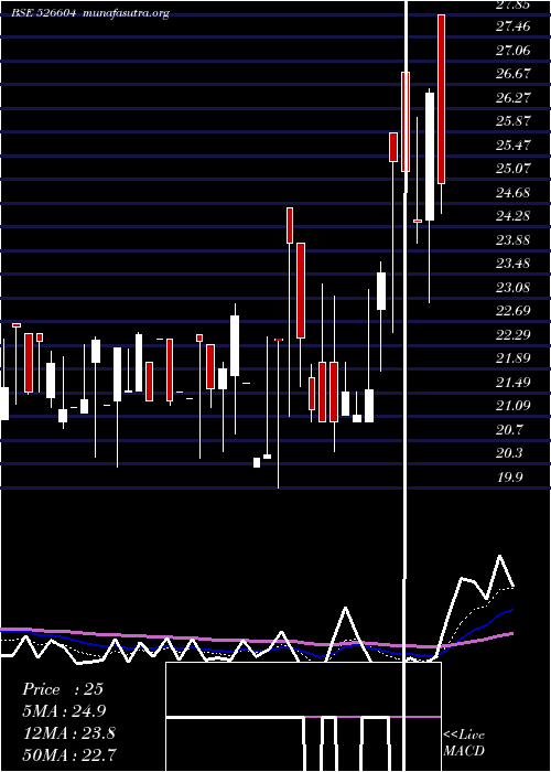  Daily chart LippiSystem