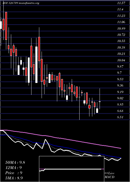  Daily chart Bits